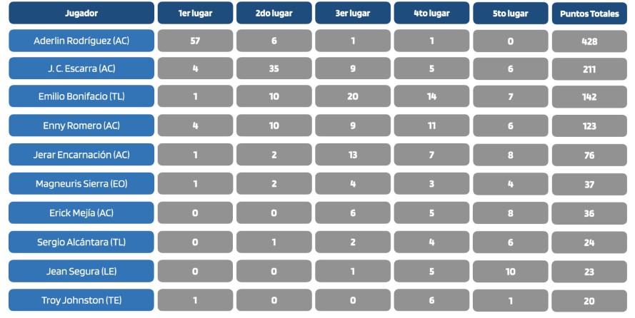 Votaciones al jUgador Más Valioso 2024-2025 de Lidom RD